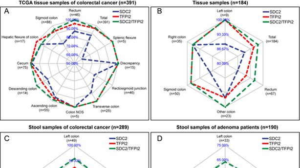 權威發布！| 艾長康®雙靶标糞便DNA檢測技術獲國際權威期刊認可