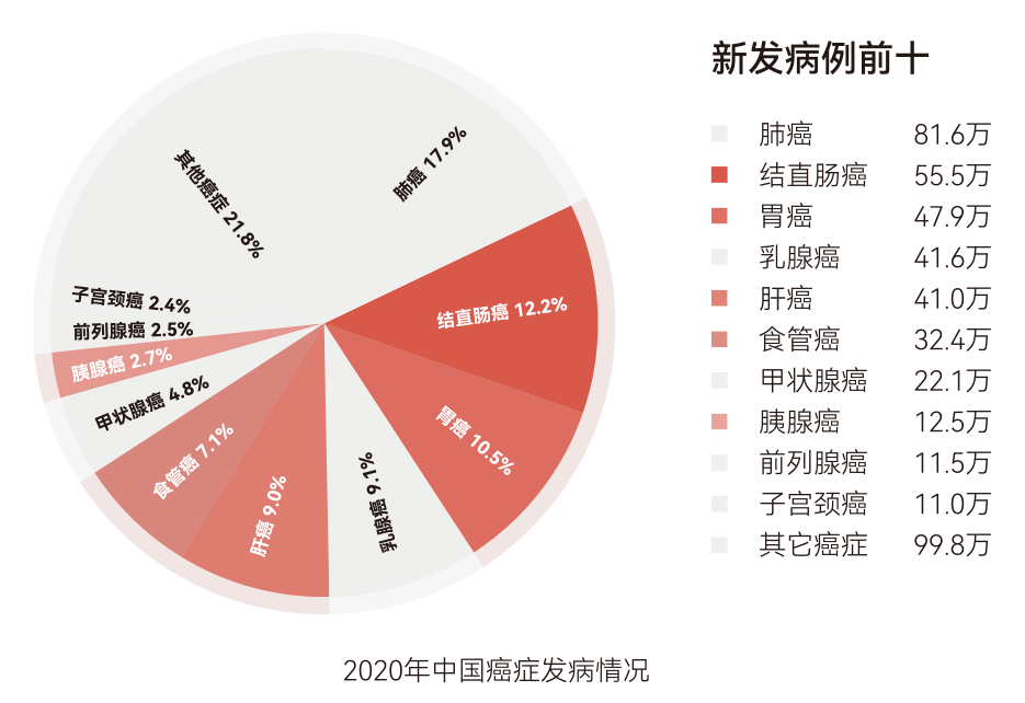 艾消安® | 20ml血一次检测消化五癌
