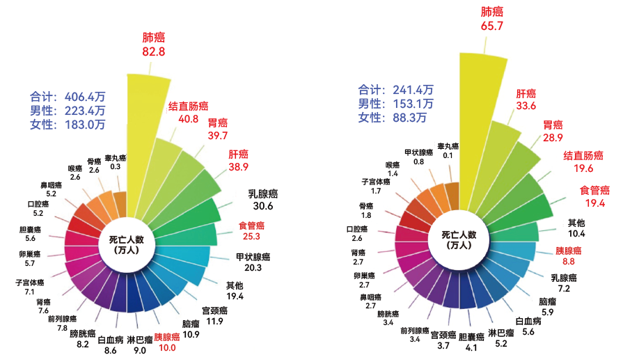 2管血,1次检测高发六癌 2管血,1次检测高发六癌