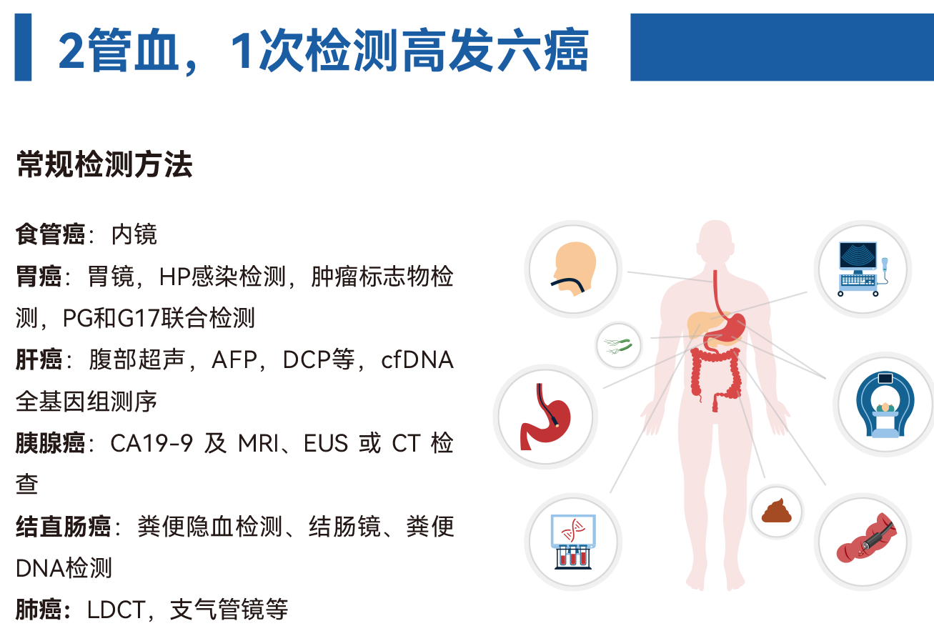 2管血,1次检测高发六癌 2管血,1次检测高发六癌