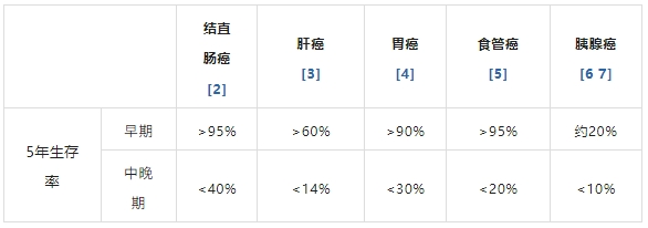 2管血,1次检测高发六癌 2管血,1次检测高发六癌