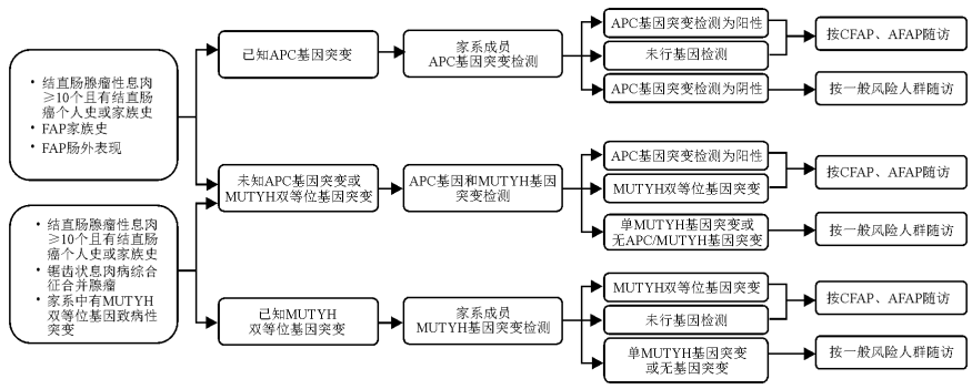 结直肠癌的家族遗传性 结直肠癌的家族遗传性